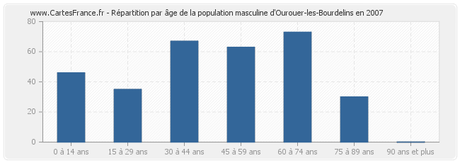 Répartition par âge de la population masculine d'Ourouer-les-Bourdelins en 2007