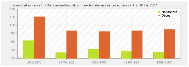 Ourouer-les-Bourdelins : Evolution des naissances et décès entre 1968 et 2007