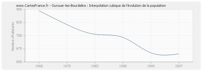 Ourouer-les-Bourdelins : Interpolation cubique de l'évolution de la population