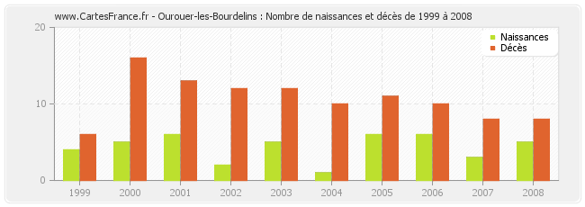 Ourouer-les-Bourdelins : Nombre de naissances et décès de 1999 à 2008