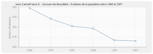 Population Ourouer-les-Bourdelins