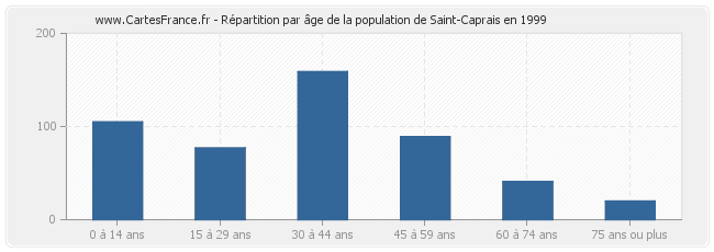 Répartition par âge de la population de Saint-Caprais en 1999