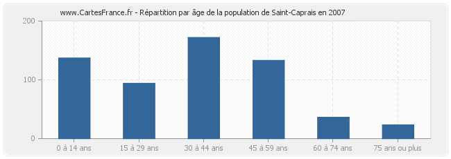 Répartition par âge de la population de Saint-Caprais en 2007