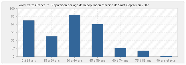 Répartition par âge de la population féminine de Saint-Caprais en 2007