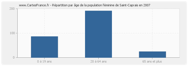 Répartition par âge de la population féminine de Saint-Caprais en 2007