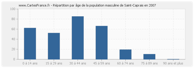 Répartition par âge de la population masculine de Saint-Caprais en 2007