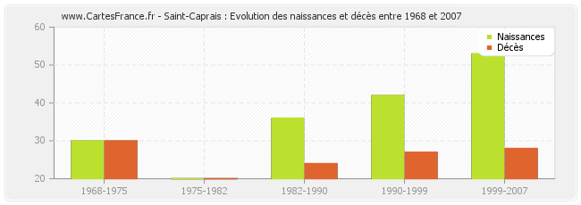 Saint-Caprais : Evolution des naissances et décès entre 1968 et 2007