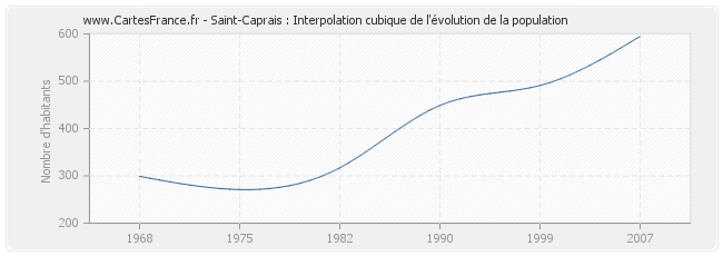 Saint-Caprais : Interpolation cubique de l'évolution de la population