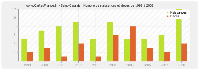 Saint-Caprais : Nombre de naissances et décès de 1999 à 2008