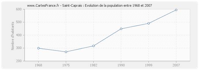 Population Saint-Caprais