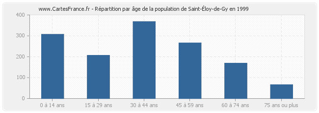 Répartition par âge de la population de Saint-Éloy-de-Gy en 1999