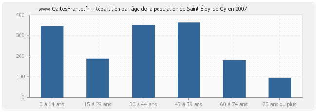 Répartition par âge de la population de Saint-Éloy-de-Gy en 2007