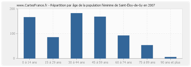 Répartition par âge de la population féminine de Saint-Éloy-de-Gy en 2007