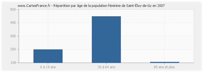 Répartition par âge de la population féminine de Saint-Éloy-de-Gy en 2007