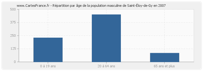 Répartition par âge de la population masculine de Saint-Éloy-de-Gy en 2007