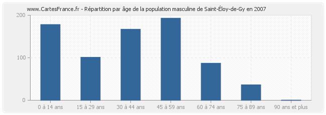 Répartition par âge de la population masculine de Saint-Éloy-de-Gy en 2007