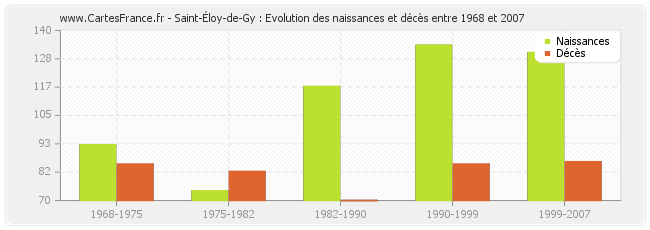 Saint-Éloy-de-Gy : Evolution des naissances et décès entre 1968 et 2007