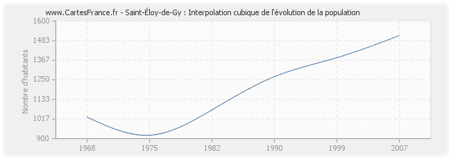 Saint-Éloy-de-Gy : Interpolation cubique de l'évolution de la population