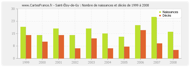 Saint-Éloy-de-Gy : Nombre de naissances et décès de 1999 à 2008