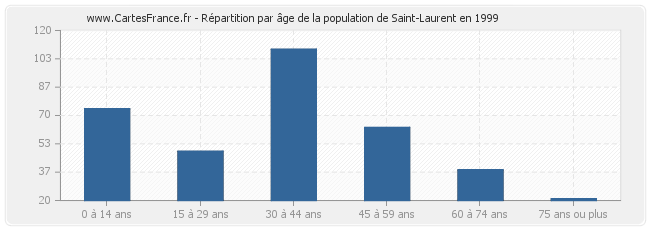 Répartition par âge de la population de Saint-Laurent en 1999