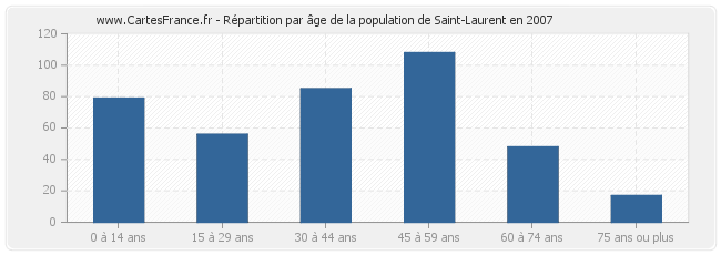 Répartition par âge de la population de Saint-Laurent en 2007