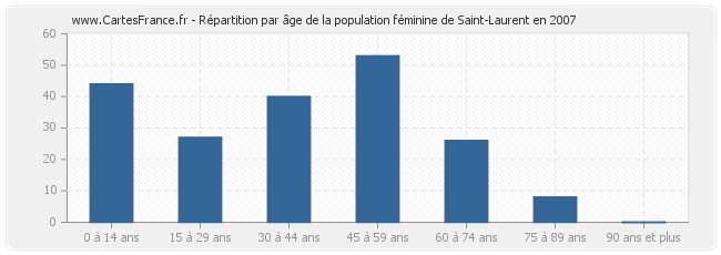 Répartition par âge de la population féminine de Saint-Laurent en 2007