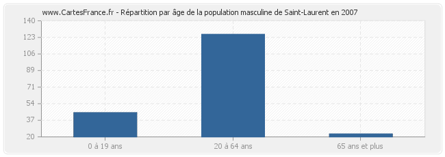 Répartition par âge de la population masculine de Saint-Laurent en 2007