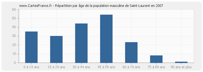 Répartition par âge de la population masculine de Saint-Laurent en 2007