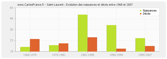 Saint-Laurent : Evolution des naissances et décès entre 1968 et 2007