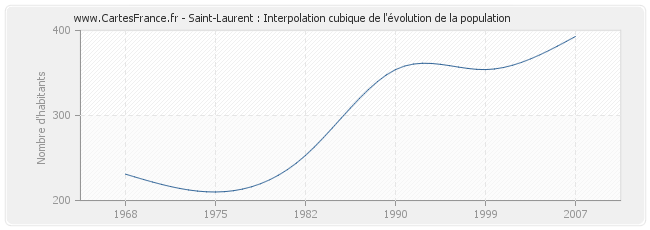 Saint-Laurent : Interpolation cubique de l'évolution de la population