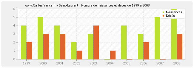 Saint-Laurent : Nombre de naissances et décès de 1999 à 2008