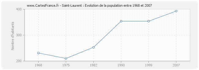 Population Saint-Laurent