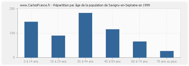 Répartition par âge de la population de Savigny-en-Septaine en 1999