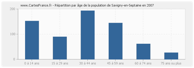 Répartition par âge de la population de Savigny-en-Septaine en 2007