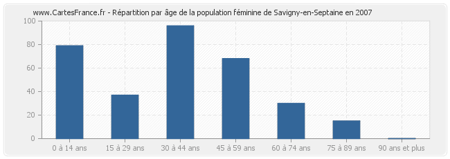 Répartition par âge de la population féminine de Savigny-en-Septaine en 2007