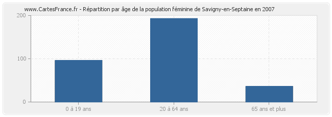 Répartition par âge de la population féminine de Savigny-en-Septaine en 2007