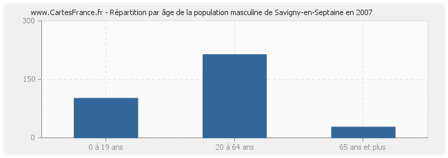 Répartition par âge de la population masculine de Savigny-en-Septaine en 2007