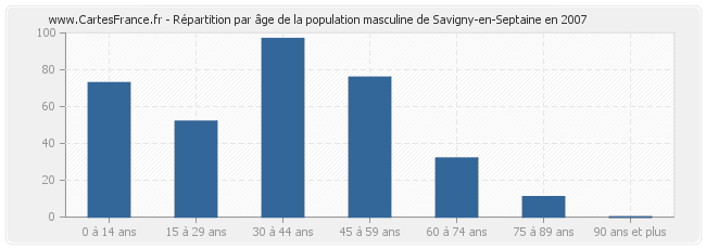 Répartition par âge de la population masculine de Savigny-en-Septaine en 2007