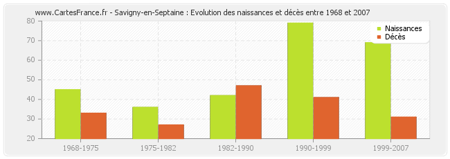 Savigny-en-Septaine : Evolution des naissances et décès entre 1968 et 2007