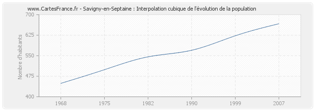 Savigny-en-Septaine : Interpolation cubique de l'évolution de la population