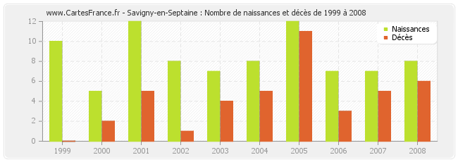 Savigny-en-Septaine : Nombre de naissances et décès de 1999 à 2008