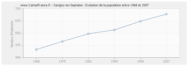 Population Savigny-en-Septaine