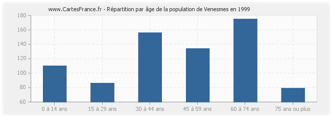 Répartition par âge de la population de Venesmes en 1999