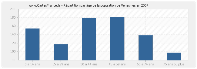 Répartition par âge de la population de Venesmes en 2007