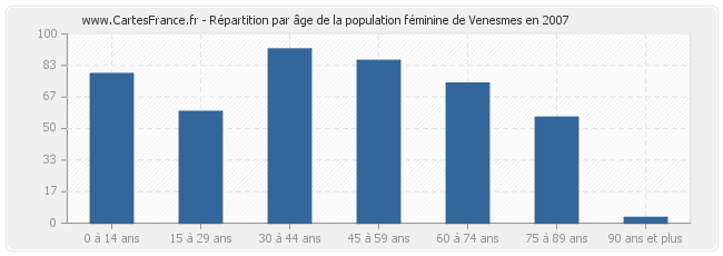 Répartition par âge de la population féminine de Venesmes en 2007