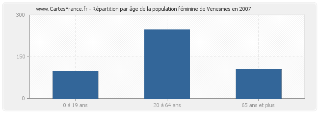 Répartition par âge de la population féminine de Venesmes en 2007