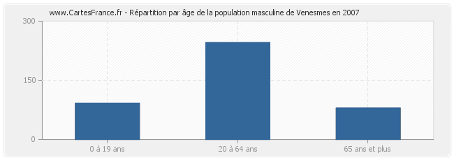 Répartition par âge de la population masculine de Venesmes en 2007