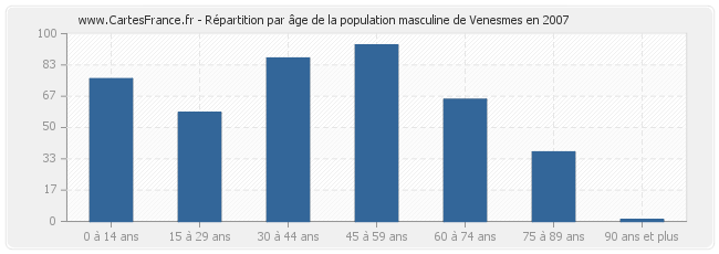 Répartition par âge de la population masculine de Venesmes en 2007