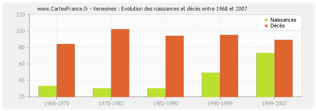 Venesmes : Evolution des naissances et décès entre 1968 et 2007