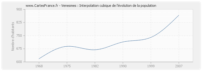 Venesmes : Interpolation cubique de l'évolution de la population